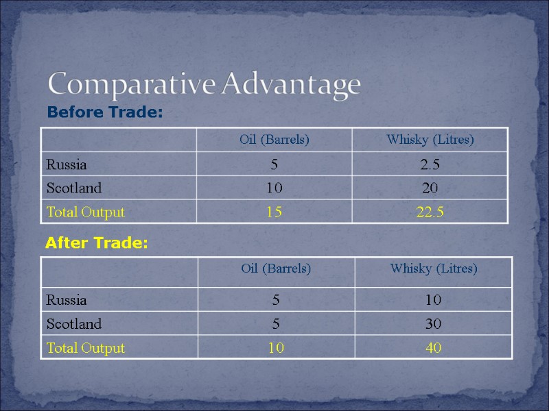 Comparative Advantage Before Trade: After Trade: